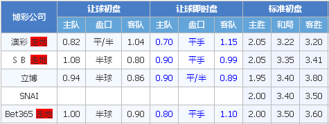 莱加内斯vs阿拉维斯 阿拉维斯势头更好