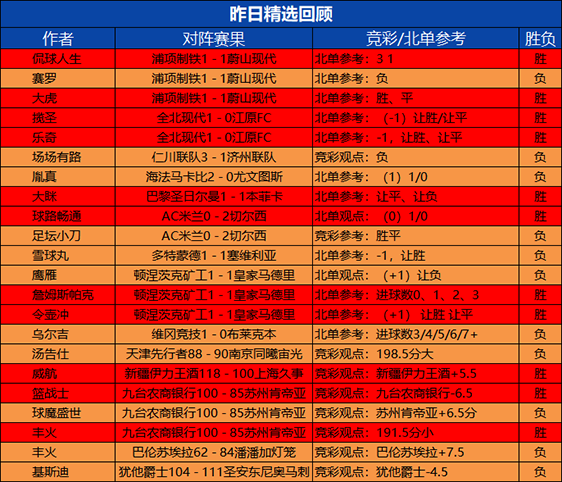 11日回顾：儒墨昨日临场2场全胜 令壶冲精选6连胜