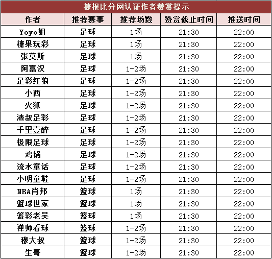 红人榜：Yoyo北单中2.8倍高奖 生哥2串成功过关