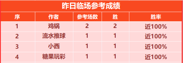 喜报：手哥近11胜10遥遥领先！高老星6胜6稳定发挥