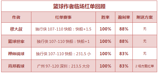 红人榜：渣叔4连胜+近9中7 禅师篮球公推5连红
