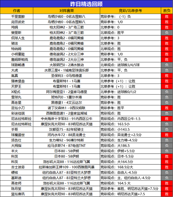 14日回顾：小西 鸡锅 支羽 科茨 2场全胜 生哥目前10连胜