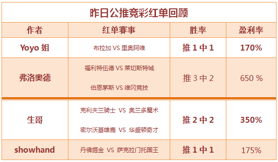 　红人榜：乘胜追击！yoyo姐、showhand周末连红可期