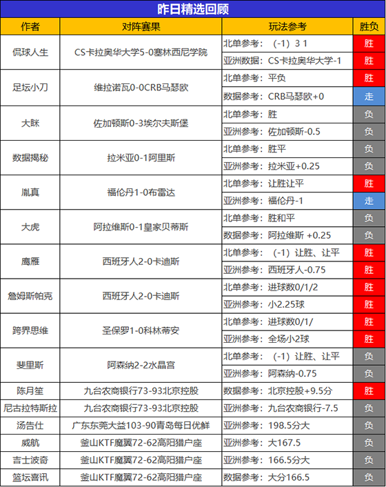  18日回顾：詹姆斯9连胜状态如虹 火狐近4天5场全胜