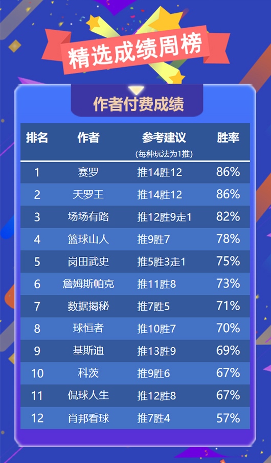  作者周榜：古思特 Yoyo临场并列第一 赛罗 天罗王近7胜6