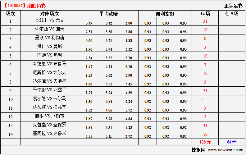 胜负彩18087期凯利指数分析：国际米兰誓取车仔