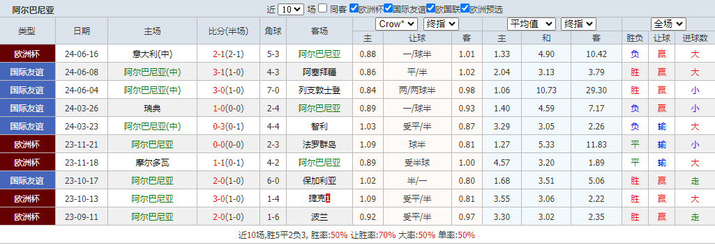 克罗地亚VS阿尔巴尼亚重点情报分享 文尾有惊喜！