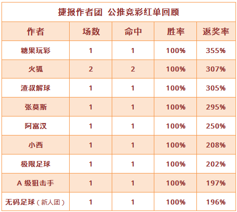 红人榜：张莫斯3天连中高奖红单 火狐公推近14中11