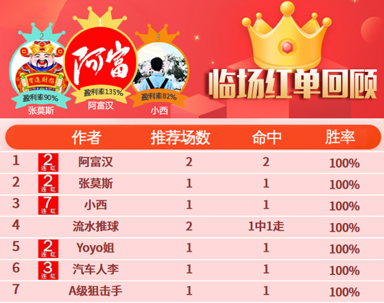 27日推介汇总：小西豪取7连胜 巴神波经精选8中6