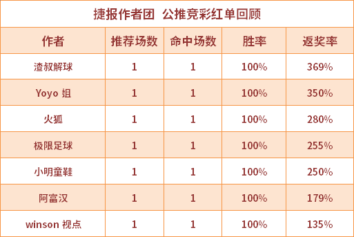 红人榜：小西获返奖率385% 红狼说球4连红