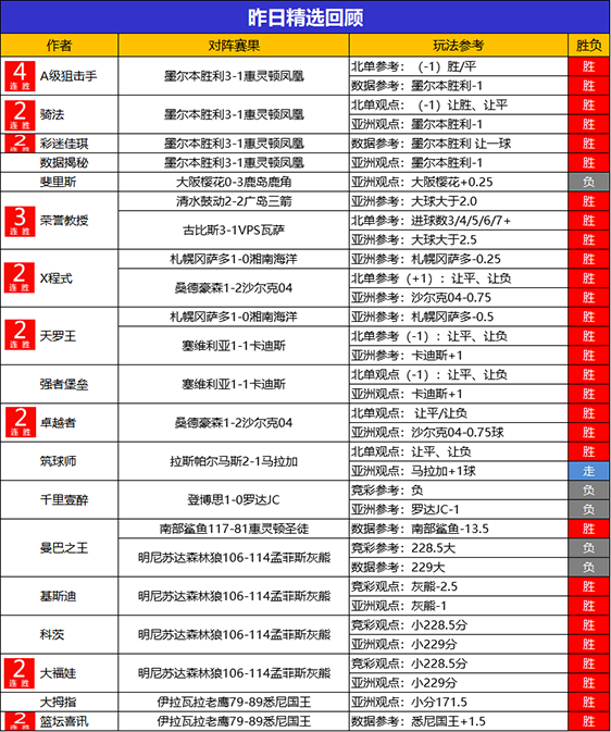 29日回顾：荣誉 程式 天罗王2场全胜 Yoyo6连胜达成