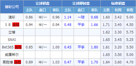 萨斯菲尔德vs基尔梅斯 萨斯菲尔德盘口偏深