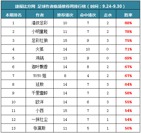 【补】打赏周榜：渣叔私推周盈利425% 小明命中率近8成
