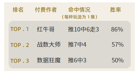 作者周榜：流水临场全红强势登顶 红牛哥精选胜率86%