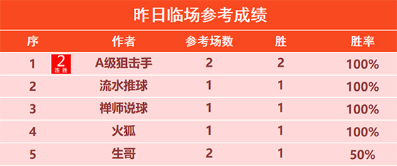 03日回顾：必发博士14场方案再传喜报 篮战士精选6连胜