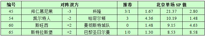12月13日捷报网北单让球精选：曼城继续追捧