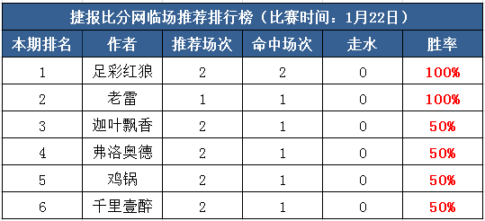 22日打赏汇总：全红天天见 作者临场推荐再收米！