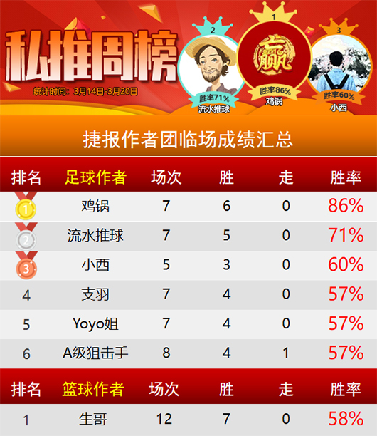 作者周榜：天罗王85%胜率荣登榜首 鸡锅7胜6重返巅峰