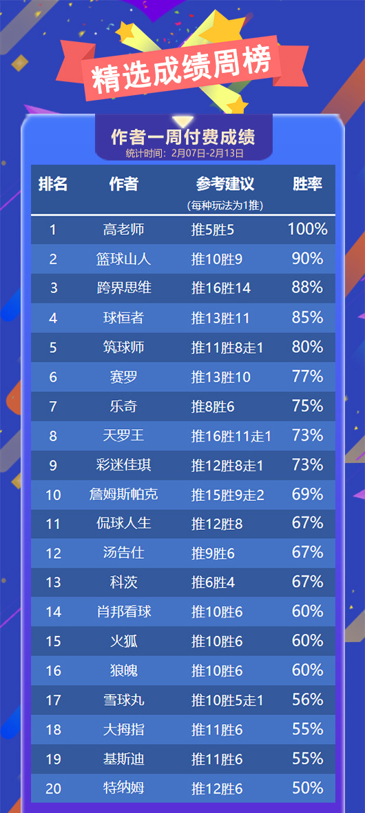 作者周榜：高老师精选重登榜首 儒墨蝉联篮球临场第一