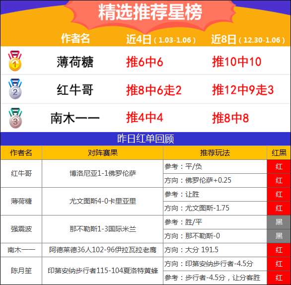 6日推荐汇总：张莫斯4连红延续势头 南木9全中实至名归