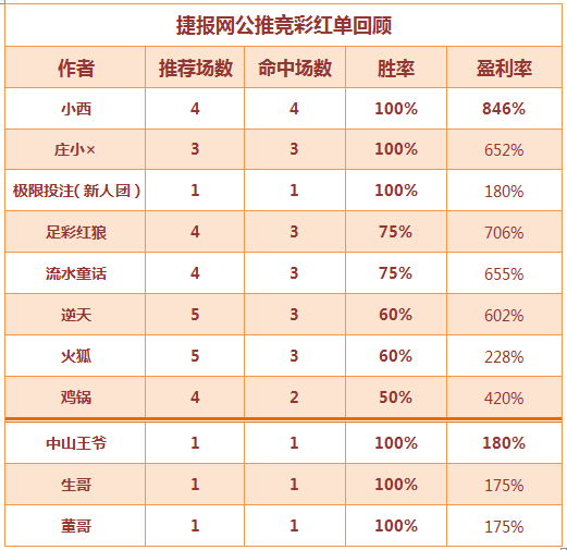 红人榜： 高水红单频现 六作者稳坐胜率榜榜首！