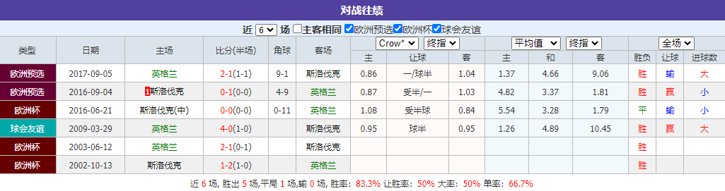 英格兰vs斯洛伐克 欧洲杯精品情报公开