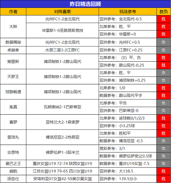 21日回顾：昨日临场胜率达82% 糖果 火狐临场笑纳5连胜