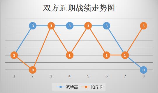 蒙特雷VS帕丘卡 体能不佳，帕丘卡客场难扫“雷”