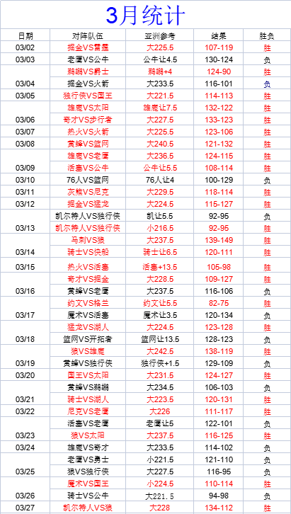 夏洛特黄蜂vs丹佛掘金 黄蜂有望连胜