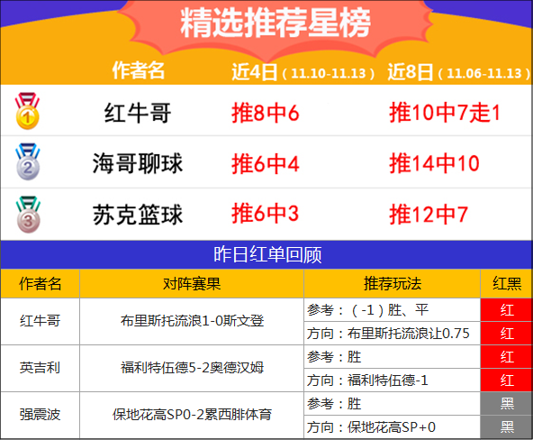 13日推荐汇总：渣叔近8场胜率100% 红牛哥7.5倍比分红