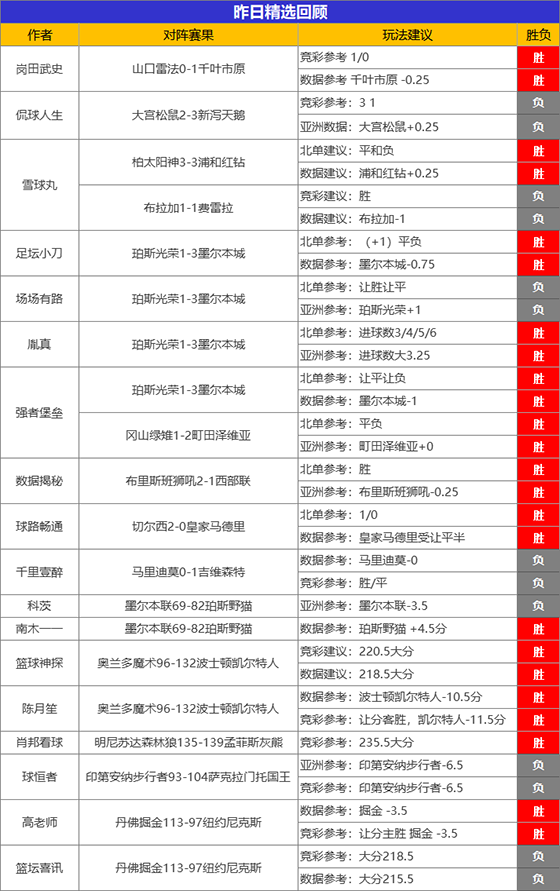05日成绩汇总：绿茵临场笑纳5连胜 强者昨日2场全胜