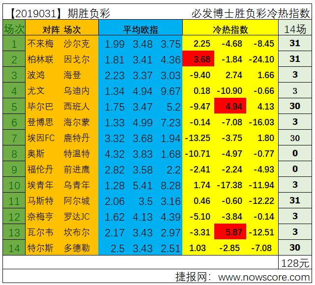 胜负彩19031期冷热指数分析：临场指数推送命中4场冷门