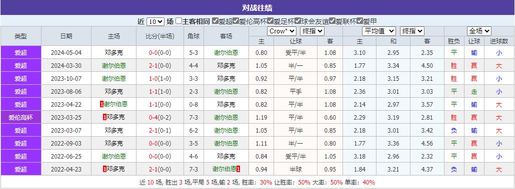 爱超重点情报分享：谢尔伯恩VS邓多克