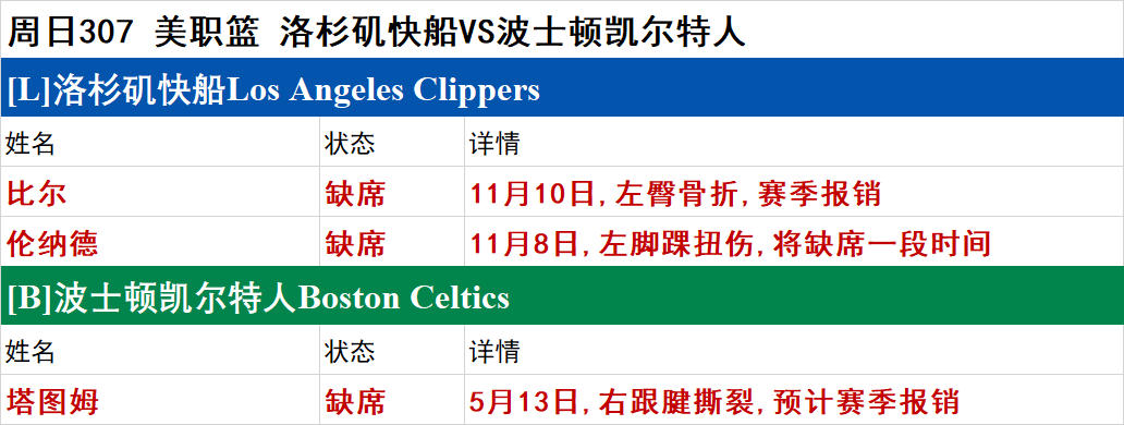 周日NBA伤停一览：太阳双将缺席