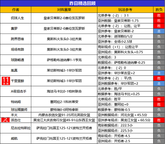 25日回顾：千里近11场不败火力全开 Yoyo临场7胜6