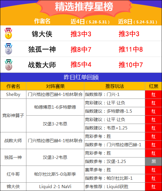 31日汇总：11作者齐红 渣叔高奖打出+锦大侠电竞6连红