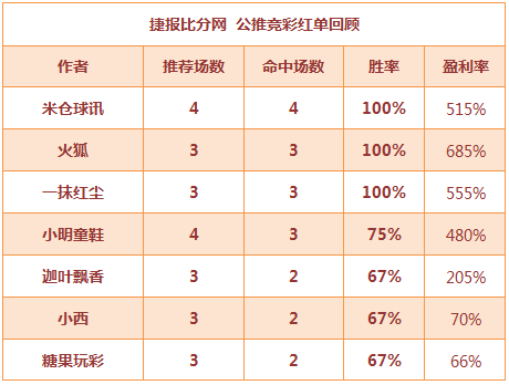 红人榜：米仓4场全红中曼联平局 中山王爷临场2连胜