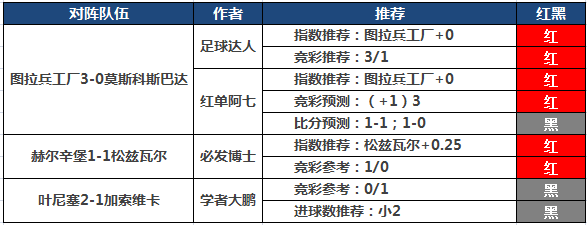 25日推荐汇总：12作者全中 足球达人7连红+千里6连胜