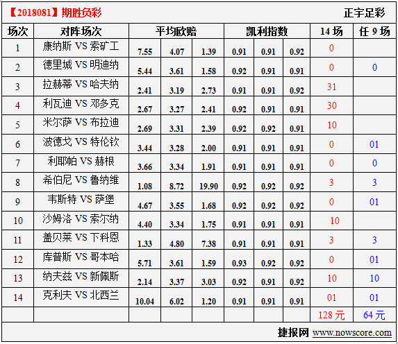 胜负彩18081期凯利指数分析：北西兰终于要打欧战