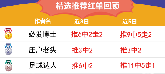 18日推荐汇总：渣叔解球7连红领跑 winson5连红紧追