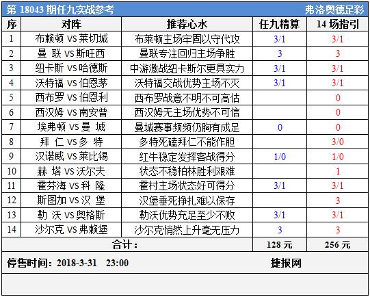 足彩18043期任九实战参考：曼市双雄发力拜仁有保留
