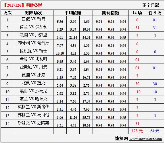 胜负彩17126期凯利指数分析：霸道总裁心花怒放