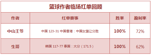 红人榜：Yoyo姐近10中9 中山、生哥篮球连红