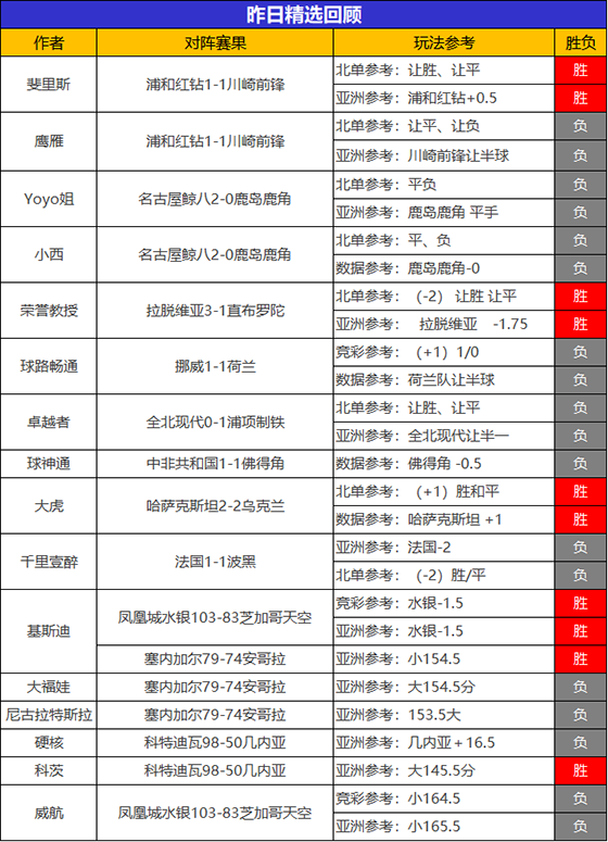 01日回顾：乌尔吉昨日2场告捷 斐里斯、荣誉教授迎2连胜