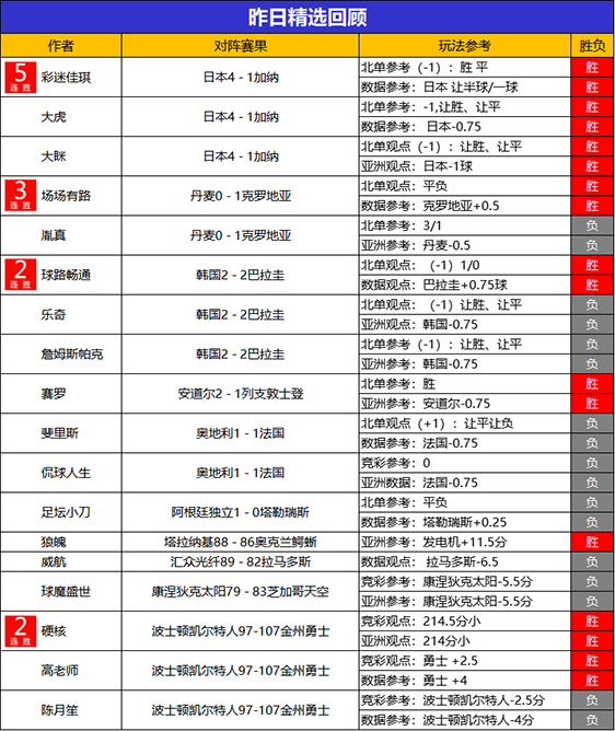10日回顾:彩迷精选近9场不败 阿富汉8胜7+5连胜