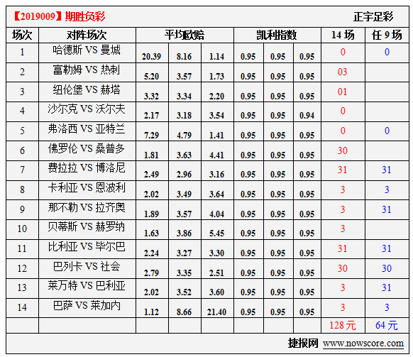 胜负彩19009期凯利指数分析：紫百合主场首选胜利