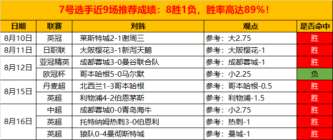 5连胜！索尔纳客场挑战哥德堡，能否延续胜绩？