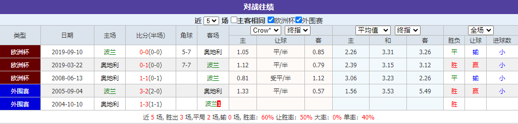 波兰VS奥地利 前瞻情报准得离谱！