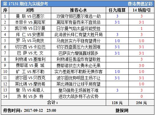 足彩17131期任九实战参考：避重就轻焦点慎选
