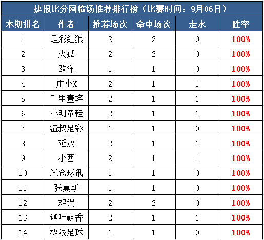 6日打赏汇总：14作者红单收米 火狐近7中5走2胜率100%